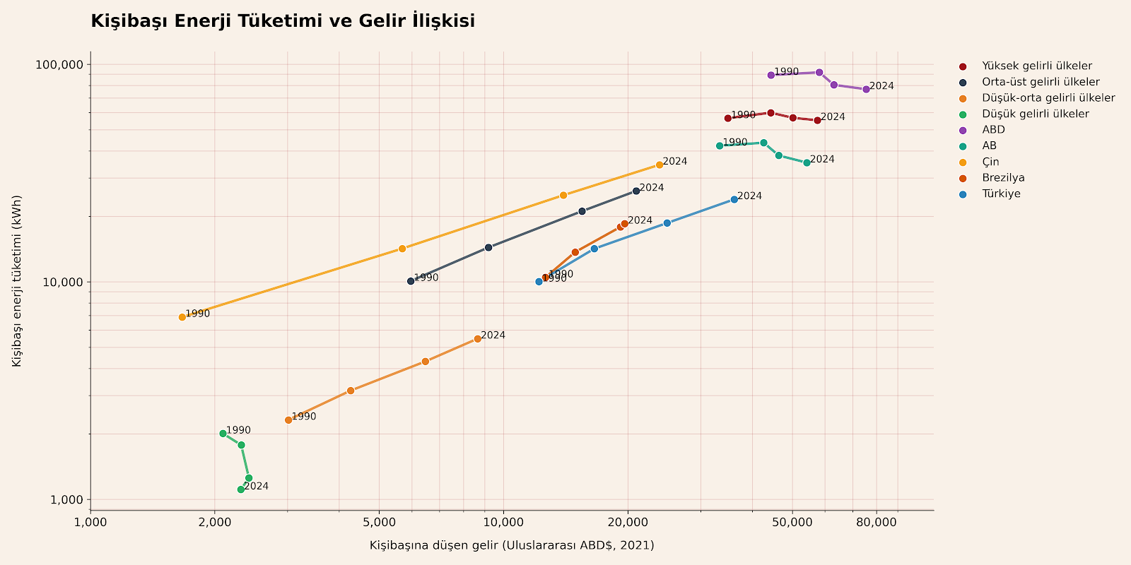 Our World In Data verilerinden derlenmiştir.