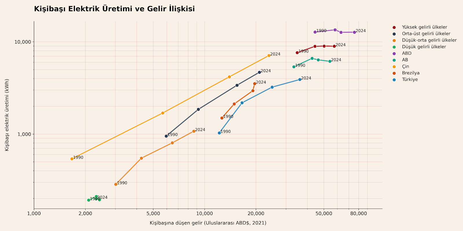 Our World In Data verilerinden derlenmiştir.