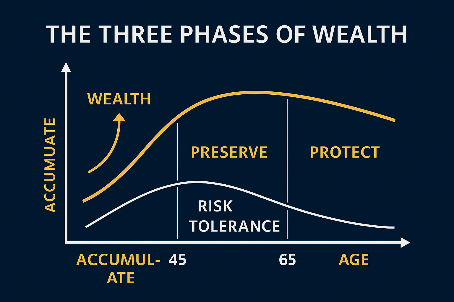 Wealth Primer: The Three Phases of Building, Preserving, and Protecting Your Financial Life