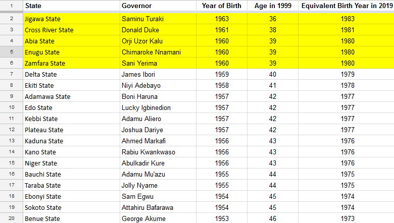 Nigeria 2019: #NotTooYoungToRun? More Like #JustTooLazyToPutInTheWork. A Look Back at the Class of ‘99