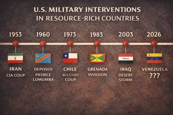 Timeline showing U.S. military interventions in resource-rich countries from Iran 1953 to Venezuela 2026