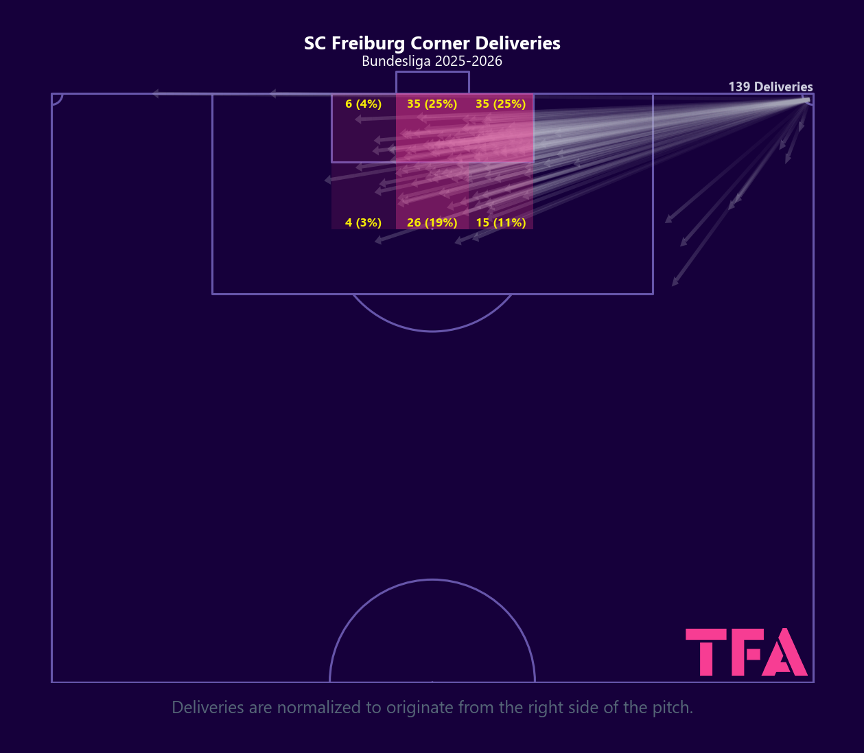 SC Freiburg Corner Deliveries Normalized to Right Side with Heatmap