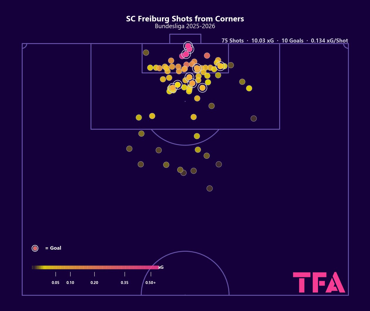 SC Freiburg Shots from Corners xG Gradient