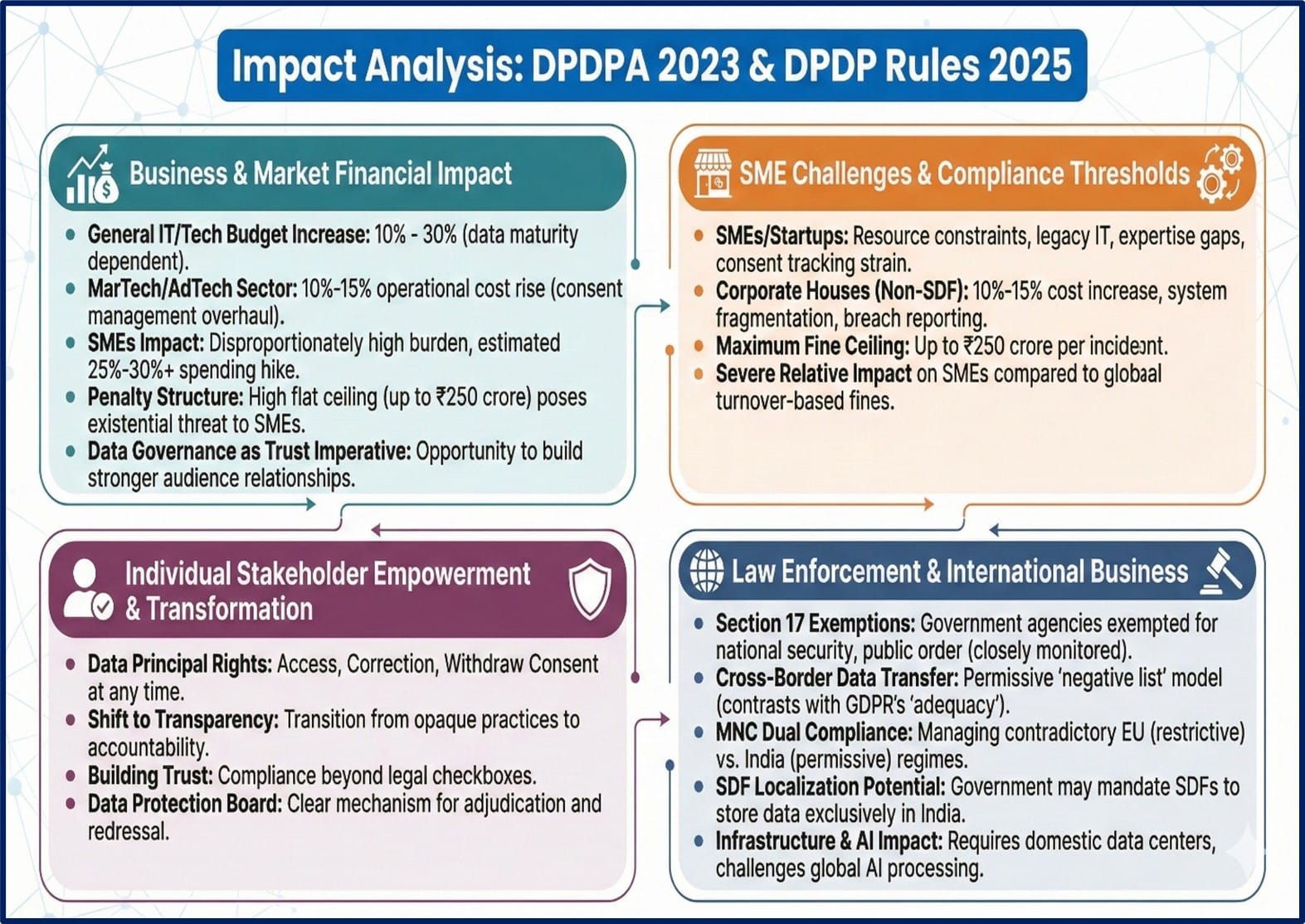 Digital Personal Data Protection Act (DPDPA) 2023: Impact And Challenges