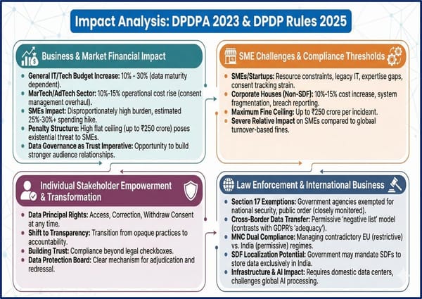 Digital Personal Data Protection Act (DPDPA) 2023: Impact And Challenges