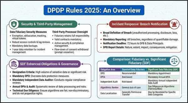 Digital Personal Data Protection Act (DPDPA) 2023 And Rules, 2025, In India: An Analysis