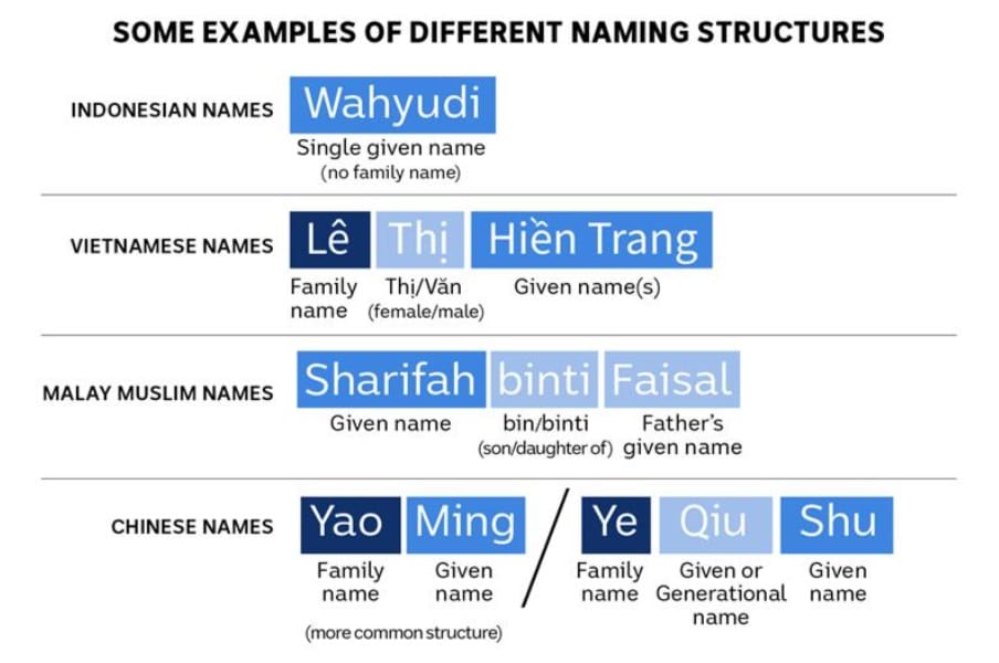 What Should We Call You? What (Almost) Everyone Gets Wrong About Names