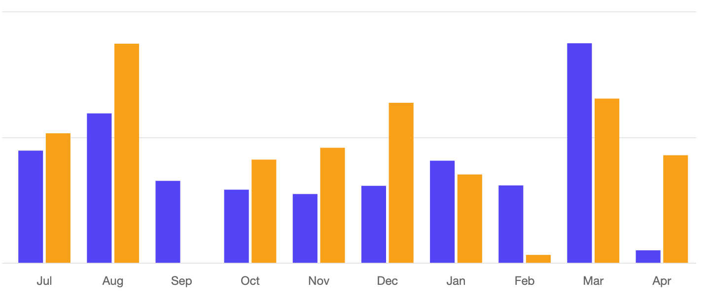 Screenshot of a bar chart showing the months Jul to Apr, with vertical blue and yellow bars of varying heights.