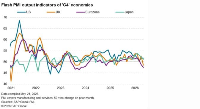 Line chart of Flash PMI output indicators for US (blue), UK (orange), Eurozone (purple), and Japan (green) from 2021 to 2026.