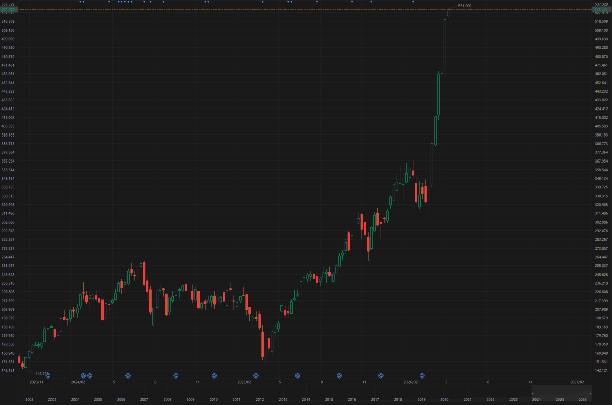 Candlestick chart of semiconductor index with red and green bars showing long-term rise from ~142 to 531.30 on x-axis from 2023 to 2027.