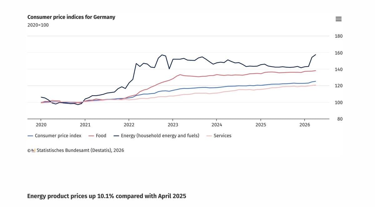 Line chart of German consumer price indices (2020=100) from 2020 to 2026 showing overall CPI, food, energy, and services lines.