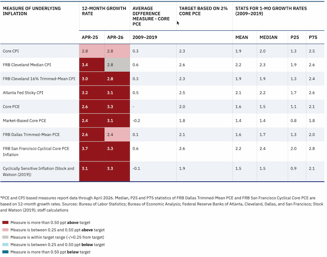 Table of underlying inflation measures with 12-month growth rates for APR-25 and APR-26, including Core PCE at 3.3%, color-coded by deviation from 2% target.