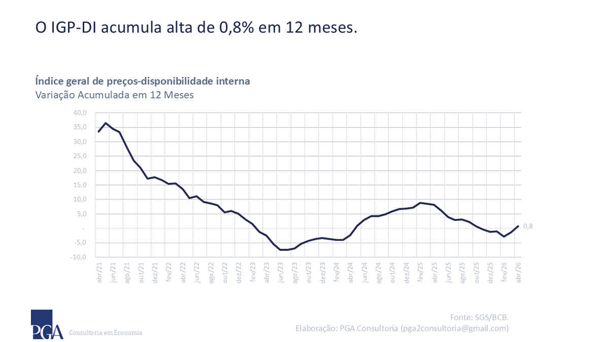 Line chart of IGP-DI 12-month accumulated price variation from April 2021 to April 2026, ending at 0.8%.