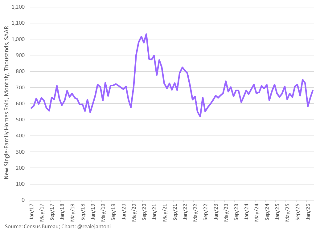 Line chart showing U.S. new single-family homes sold monthly in thousands SAAR from January 2017 to January 2026, with a purple fluctuating line.