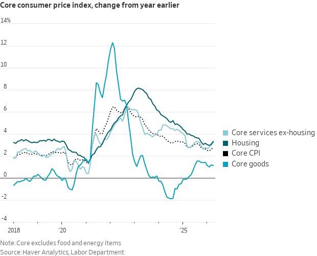 Line chart showing year-over-year percentage changes in core CPI components from 2018 to 2025, with lines for core services ex-housing, housing, core CPI, and core goods.
