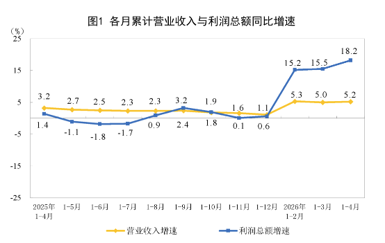 Line chart plotting year-on-year growth of cumulative operating income (yellow) and total profits (blue) from 2025 to 2026.