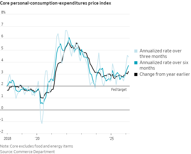 Line charts of PCE and core PCE inflation rates
