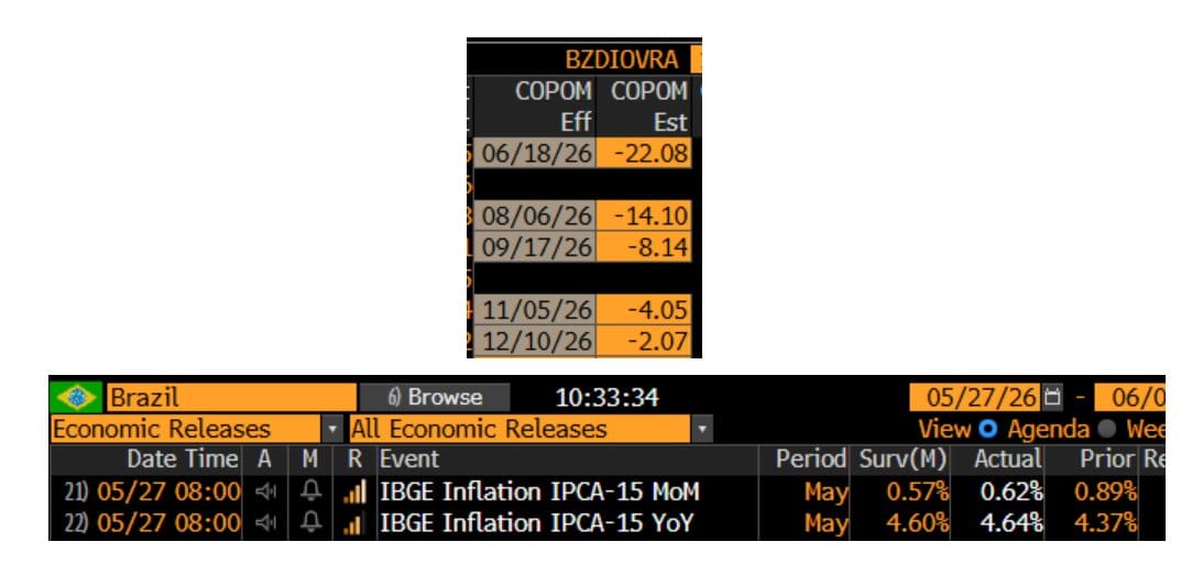 Financial terminal screenshot with Brazil economic releases table showing May IPCA-15 inflation data and a small COPOM schedule table above.