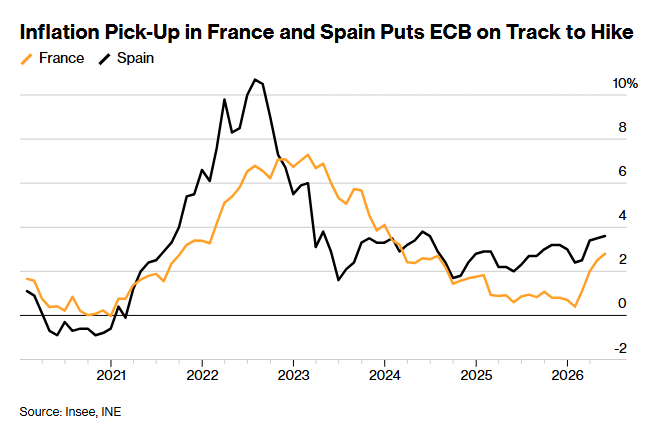Line chart of France (orange) and Spain (black) inflation rates from 2021 to 2026.