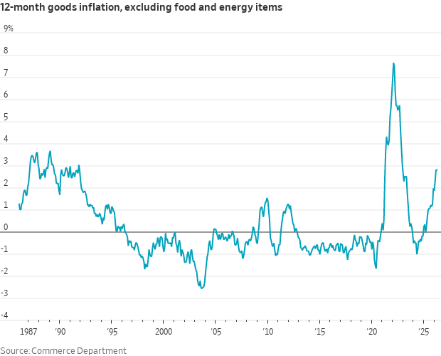 Line chart of 12-month goods inflation excluding food and energy items from 1987 to 2025, with a sharp peak above 7% around 2021-2022 and recent rise at the end.