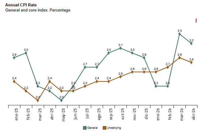 Line chart of annual CPI rate for general (teal) and underlying (orange) indices from January 2025 to April 2026.