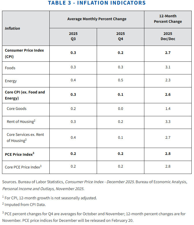 Table of US CPI inflation measures for Q1