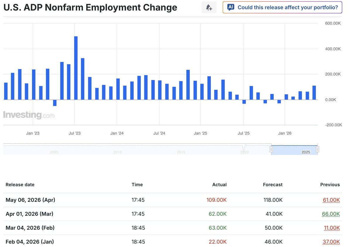 Bar chart titled U.S. ADP Nonfarm Employment Change showing monthly bars from 2023 to 2026 with a data table listing April 2026 actual 109K, forecast 118K, and previous 61K.