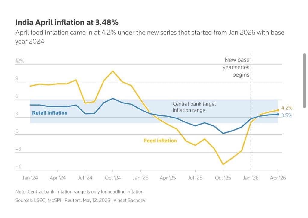 Line chart of India's retail inflation (blue line) and food inflation (yellow line) from Jan 2024 to Apr 2026, with retail at 3.5% and food at 4.2% at end, new base year from Jan 2026.