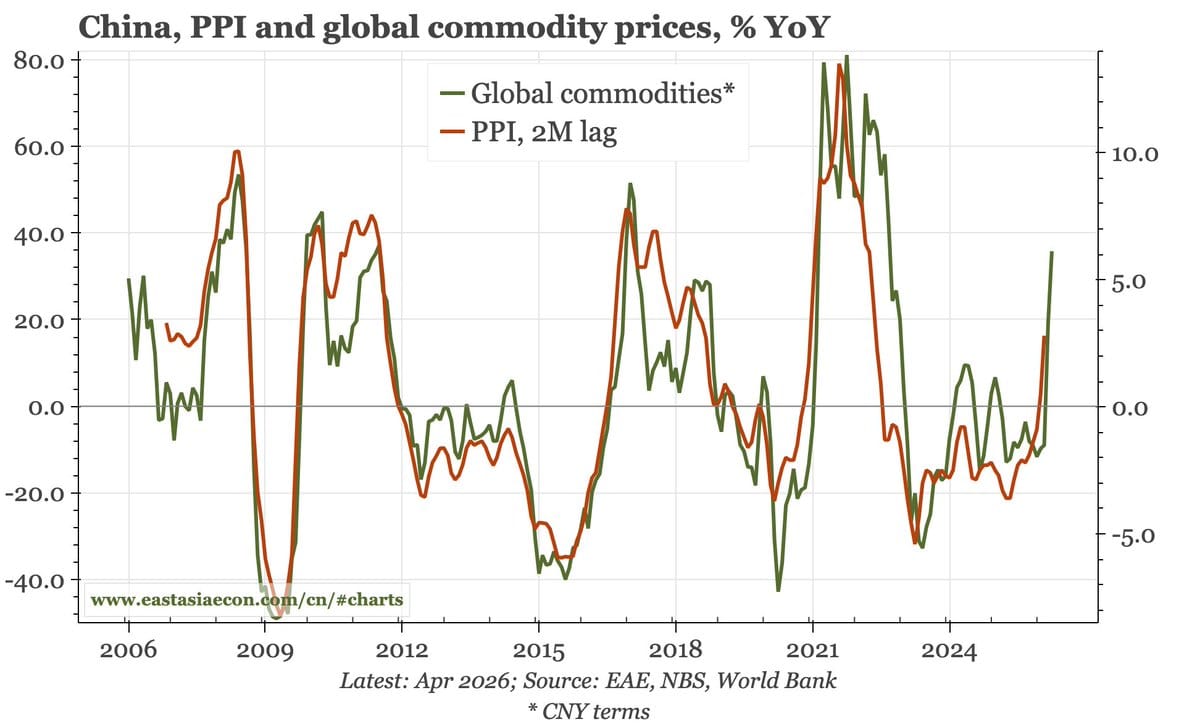 Line chart of China PPI (red) and global commodity prices (green) % YoY from 2006 to Apr 2026.