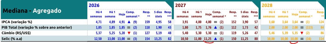Table of median forecasts for IPCA variation, GDP growth, exchange rate, and Selic rate for Brazil in 2026, 2027, and 2028.