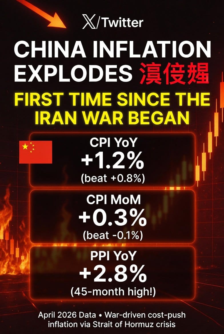 Dark infographic with China flag showing CPI YoY +1.2%, CPI MoM +0.3%, PPI YoY +2.8%, flames, candlestick charts, and April 2026 label.