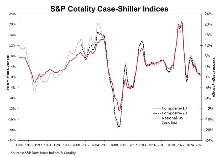 Line chart titled S&P CoreLogic Case-Shiller Indices showing year-over-year percent change for Composite-10 (gray), Composite-20 (black dashed), and National-US (red) from 1988 to 2026.