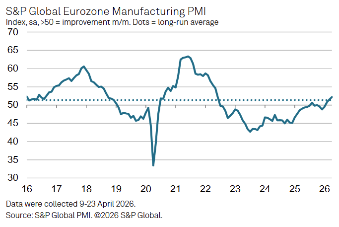 Line chart of S&P Global Eurozone Manufacturing PMI index from 2016 to 2026 showing fluctuations and recent rise above 50.