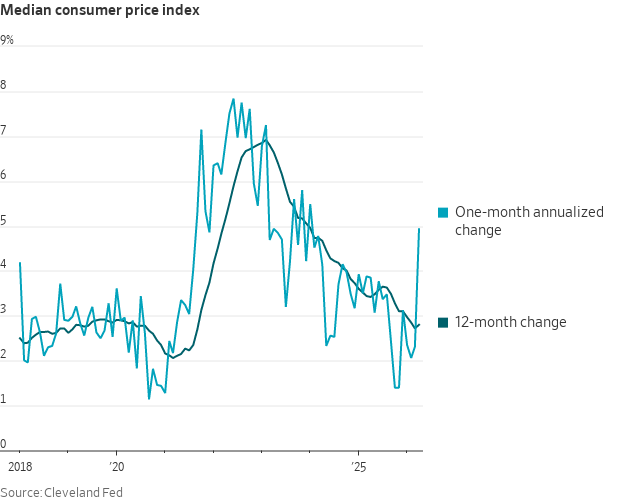 Line chart of median consumer price index from 2018 to 2025 showing one-month annualized change and 12-month change.