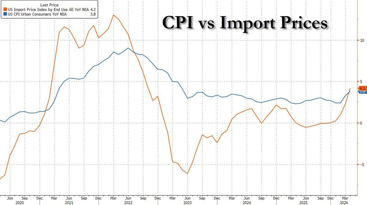 Line chart titled CPI vs Import Prices comparing orange US Import Price Index and blue CPI lines from June 2020 to March 2026.