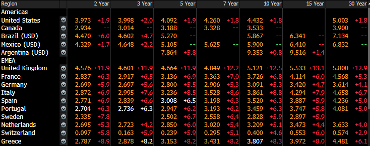 Table of government bond yields and daily changes for countries in Americas and EMEA regions across 2- to 30-year maturities.
