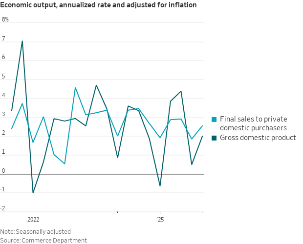 Line chart showing US real final sales to private domestic purchasers annualized growth rates