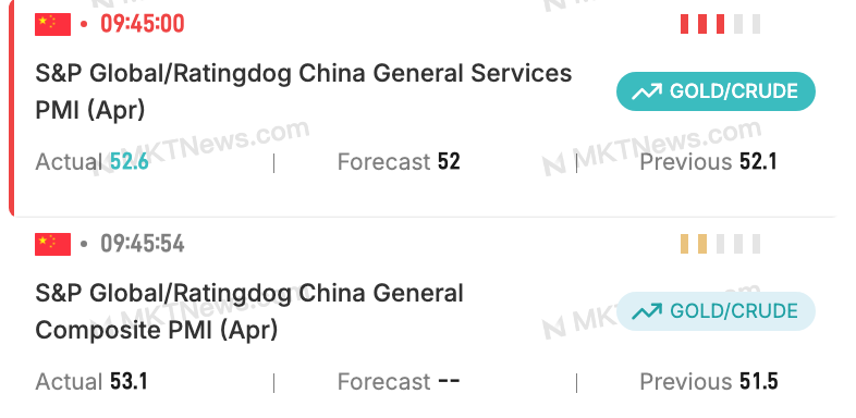 Screenshot of two S&P Global/Ratingdog data releases for April: Services PMI actual 52.6 and Composite PMI actual 53.1.