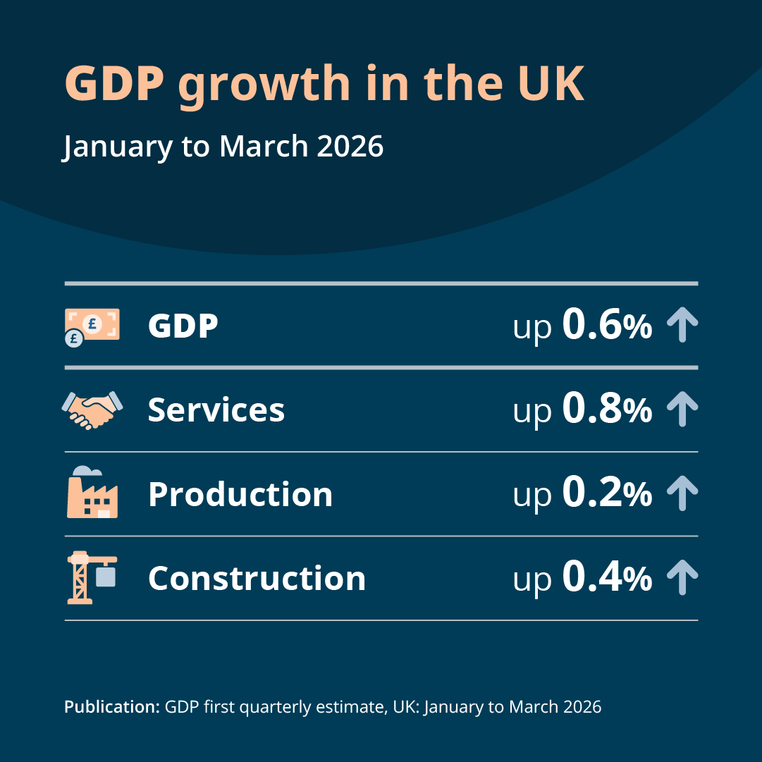 Infographic chart titled 'GDP growth in the UK' for January to March 2026 showing GDP up 0.6%, services up 0.8%, production up 0.2%, and construction up 0.4%.