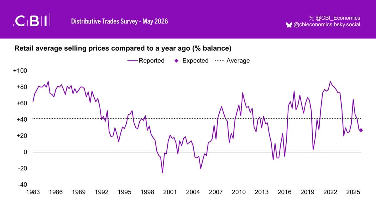 Line chart of retail average selling prices balance from 1983 to 2025 with reported purple line, expected diamonds, and average dotted line.