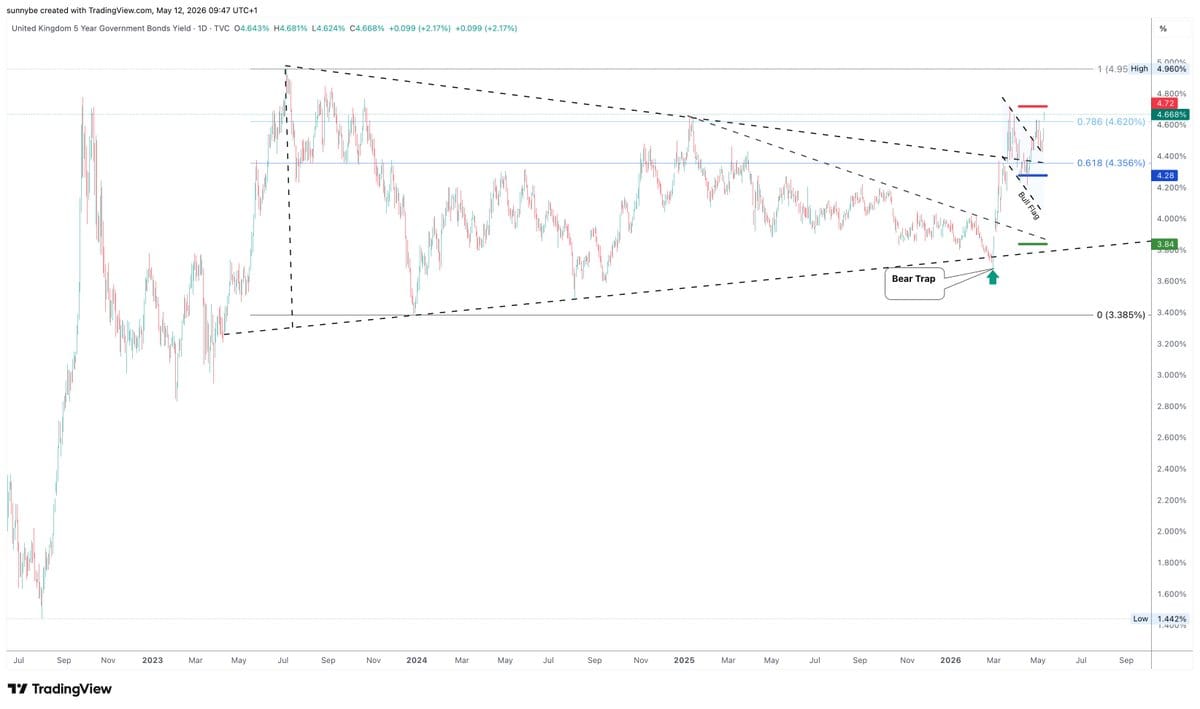 TradingView line chart of UK 5-year government bond yields from 2023 to 2026 with price levels, trend lines, and annotations including 'Bear Trap' and 'Bull Flag'.