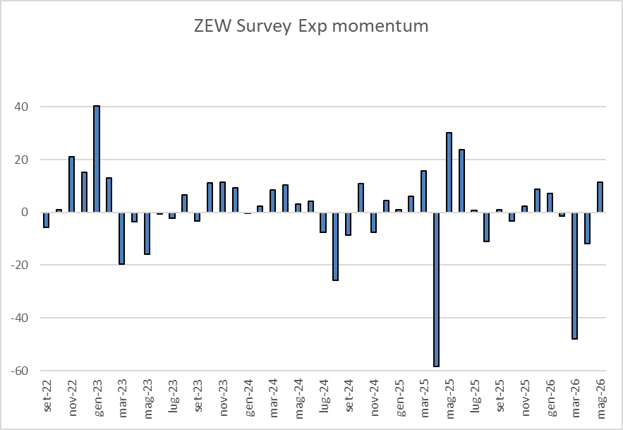Bar chart titled 'ZEW Survey Exp momentum' with blue bars from set-22 to mag-26 on x-axis and values from -60 to 40 on y-axis.