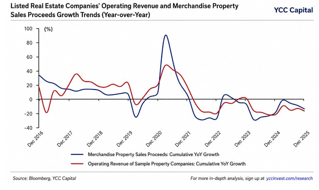 Line chart showing China property developers operating revenue growth and sales proceeds trends from 2020 to 2025