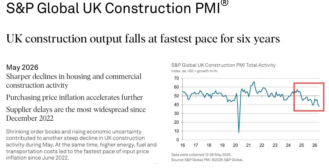 Line chart of S&P Global UK Construction PMI Total Activity from 2016 to 2026 with recent decline highlighted in red.