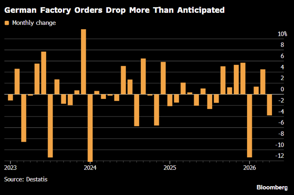 Bar chart of German factory orders monthly percentage change from 2023 to 2026 with orange bars.