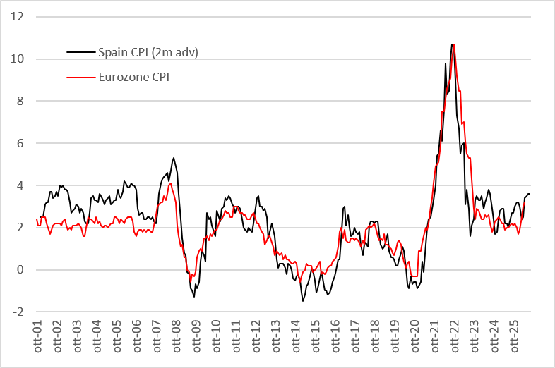 Line chart with black Spain CPI (2m adv) and red Eurozone CPI lines from 2001 to 2025.