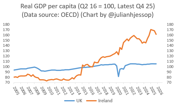 Line chart comparing real GDP per capita for UK (blue) and Ireland (orange) from 2005 to 2026, indexed to Q2 2016=100.