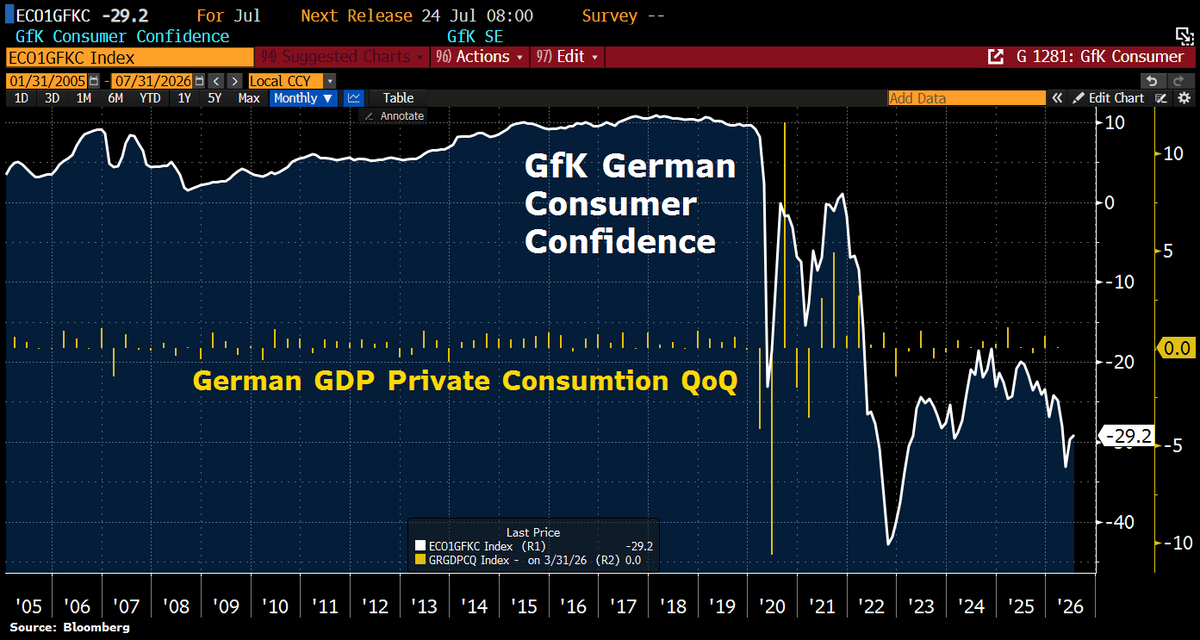Line chart of GfK German Consumer Confidence Index from 2005 to 2026 ending at -29.2 with secondary German GDP Private Consumption QoQ line.