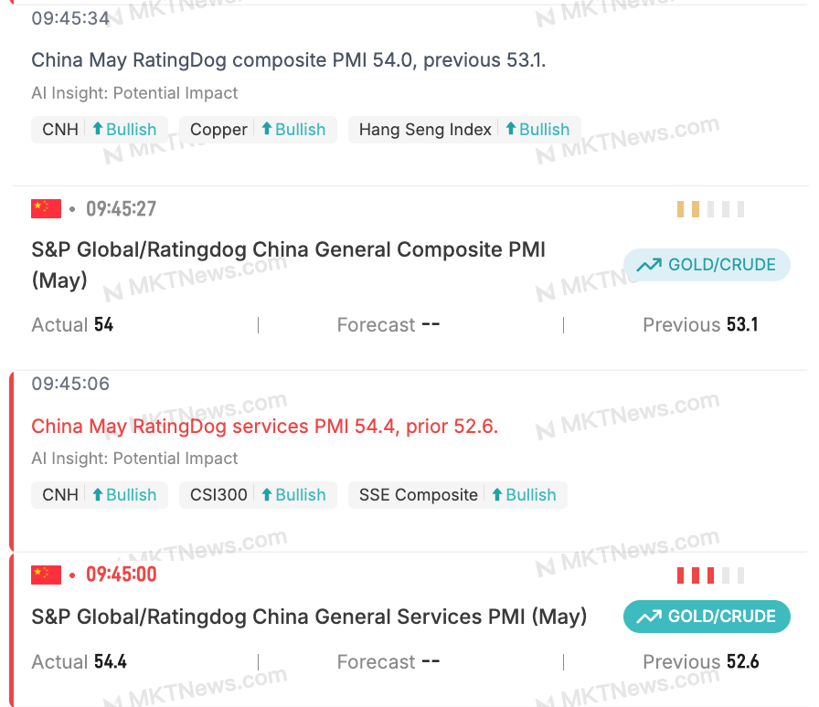 Screenshot of financial data feed showing China May RatingDog services PMI at 54.4 and composite PMI at 54.0.