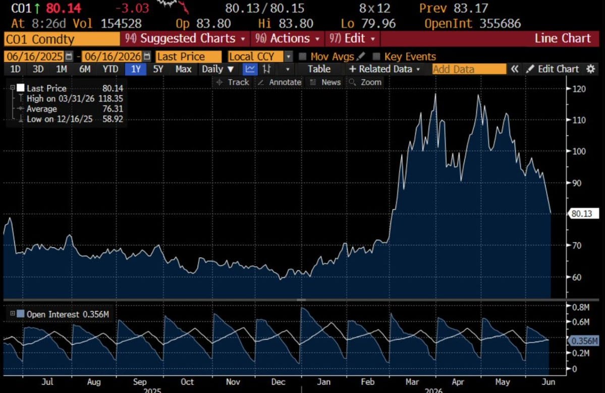 Line chart of CO1 crude oil prices from July 2025 to June 2026 with current price at 80.14 and open interest subplot below.